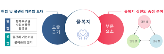 물복지의 개념