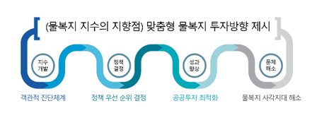 물복지 지수 활용한 포용적 물관리 프로세스