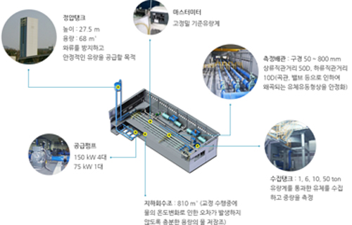 유량계 교정 설비