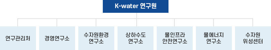 조직도