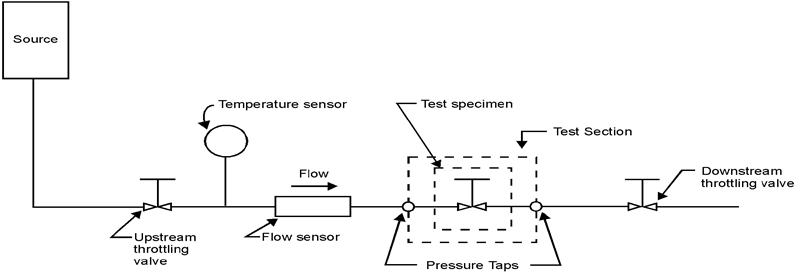 밸브 용량계수 시험 구성도 (ANSI/ISA-72.02)