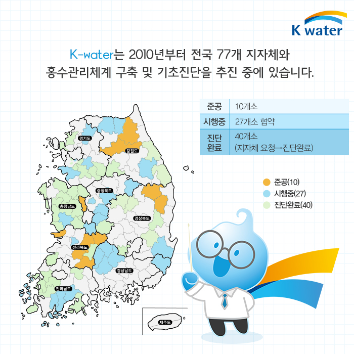K-water는 2010년부터 전국 77개 지자체와 홍수관리체계 구축 및 기초진단을 추진 중에 있습니다.