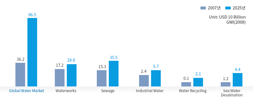 [Graph] / Unit: USD 10 Billion / Source:GWI(2008) / Global Water Market:2007yr(36.2),2025yr(86.5) | Waterworks:2007yr(17.2),2025yr(28.8) | Sewage:2007yr(15.3),2025yr(35.5) | Industrial Water:2007yr(2.4),2025yr(5.7) | Water Recycling:2007yr(0.1),2025yr(2.1) | Sea Water Desalination:2007yr(1.2),2025yr(4.4) | 