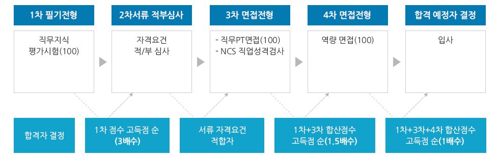 전형절차