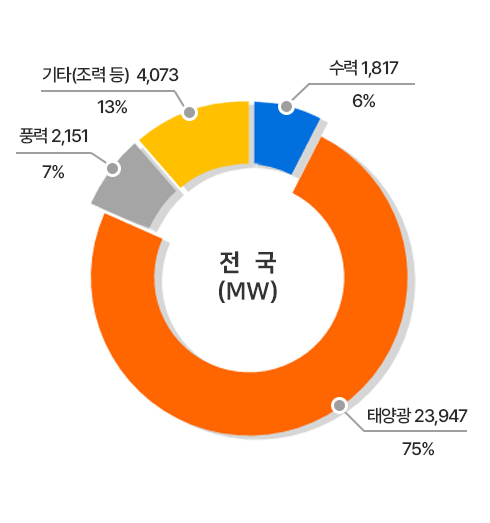 전국(MW) : 수력 1,817 6%/ 태양광 23,947 75%, 풍력 2,151 7%, 기타(조력 등) 4,073 13%