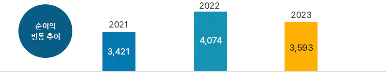 순이익 변동 추이  2021년 3,421억원 / 2022년 4,074억원 / 2023년 3,593억원
