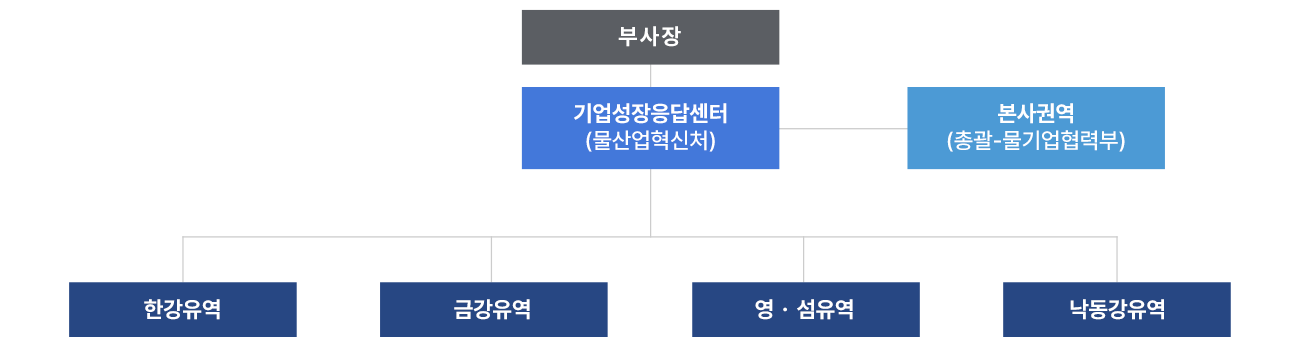K-water 기업성장응답센터 추진체계