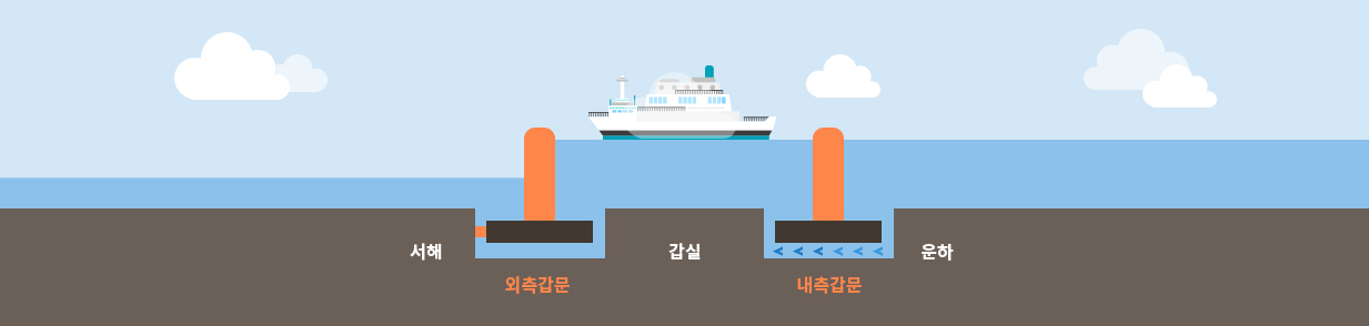 수위조절