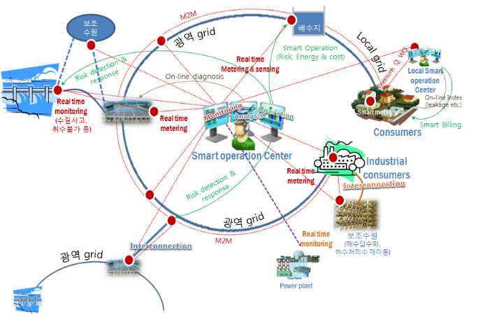 smart operation center