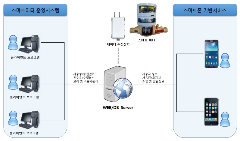 Smart meter system