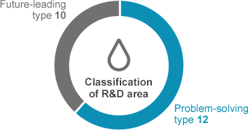 Classification of R&D area(future leading 10type, problem-solving 12type)