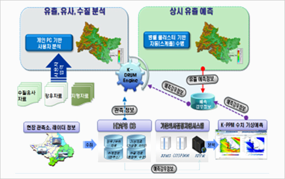 사용자가 수질유사 자료, 강우자료, 지형자료를 입력하면 개인PC기반 사용자 분석을 통해 유출, 유사, 수질분석을 함, 현장 관측소, 레이더 정보, 관측정보, 기존 시스템, K-PPM수치 기상예측등을 통해 병렬기반 자동스케쥴을 수행하여 상시 유출을 예측