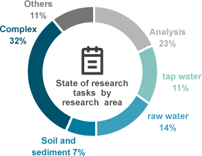 State of research tasks  by research area Complex(32%), Analysis(23%), raw water(14%), tap water(11%), Others(11%), Soli and sediment(7%)