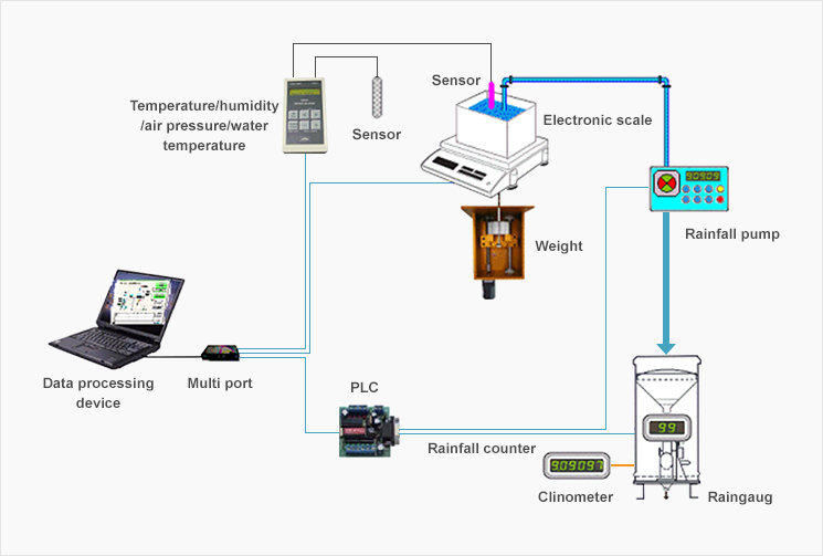 Raingauge system diagram