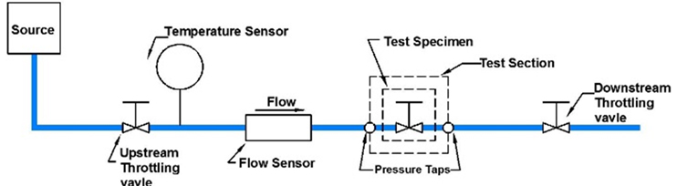 Block diagram of valve performance test (ISA 75.02 code)