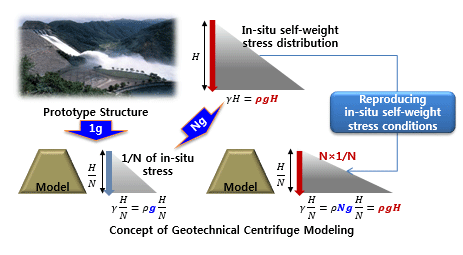 concept of Geotechnical Centrifuge Modeling
