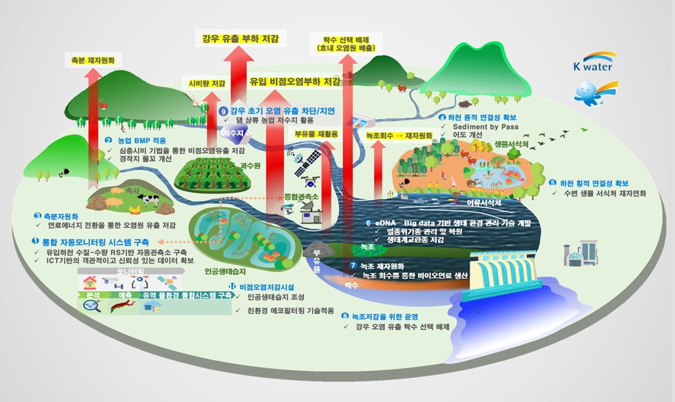 물환경개선 및 환경 Risk