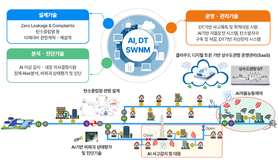 AI, DT기반 스마트 상수도관망 운영관리(SWNM)
