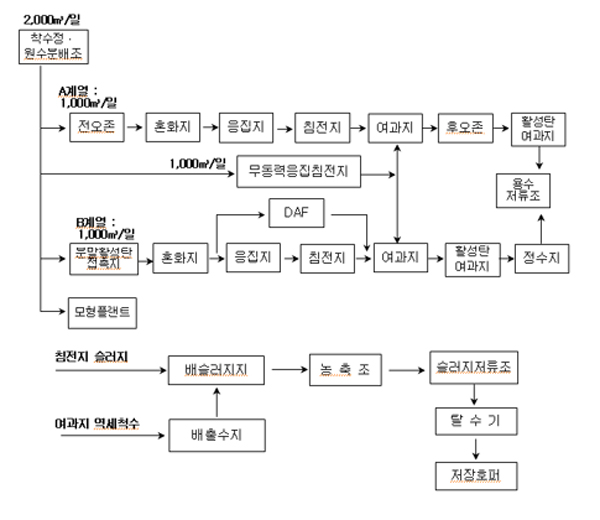 실증플랜트 공정도