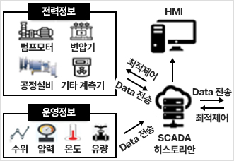 에너지 최적관리스템