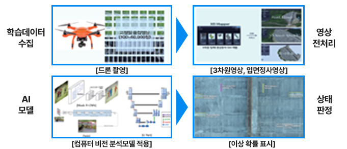 댐 시설물 지능형 진단