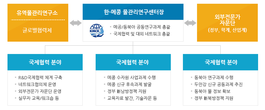 한-메콩 물관리협력 조직도