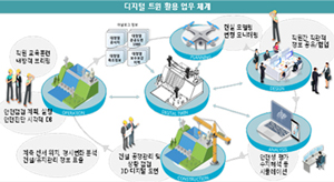 디지털 기반 물인프라 안전관리 업무 체계