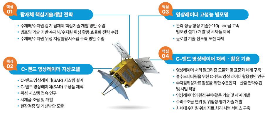 수자원위성 탑재체 핵심 기반기술