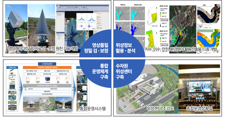 수자원위성 지상운용체계 구축