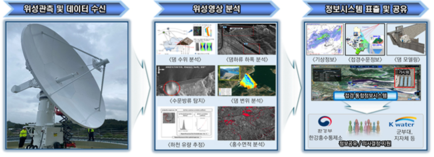 위성기반 접경지역 모니터링