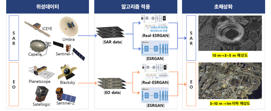 위성자료 초해상화 기법 개발