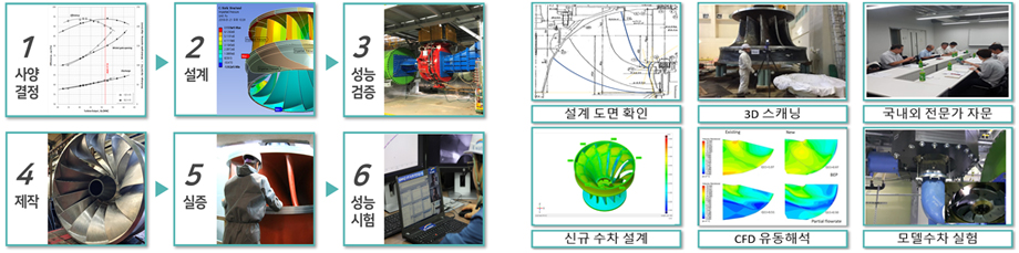 수력플랜트 국산화 연구