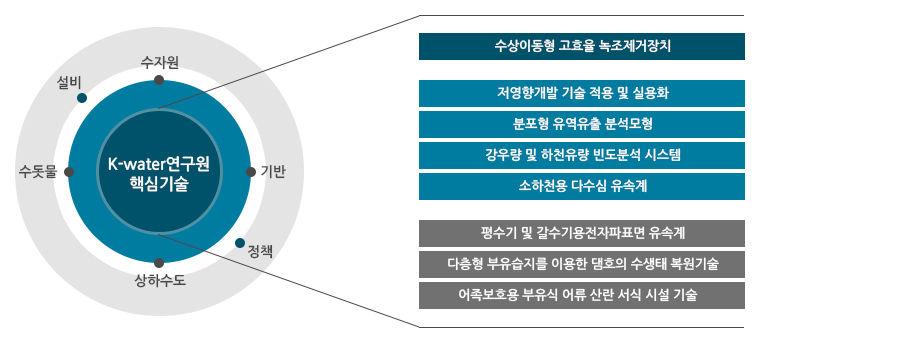 k-water연구원 핵심기술 표