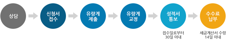 고정표준실(실내) 교정 신청절차-상담-신청서접수-우량계(수위계)제출-우량계(수위계)교정-성적서통보(접수일로부터 30일 이내)-수수료납부(세금계산서 수령 14일 이내)