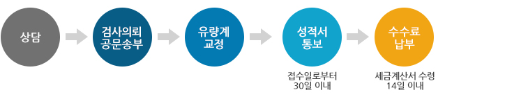 현장 교정 신청절차-상담-검사의뢰 공문송부-우량계(수위계)교정-성적서통보(접수일로부터 30일 이내)-수수료납부(세금계산서 수령 14일 이내)