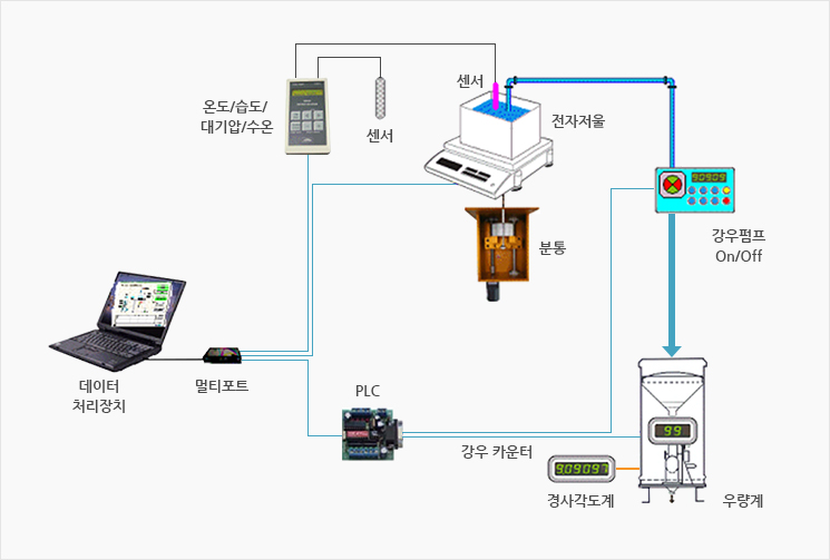 우량계 시스템 구성도