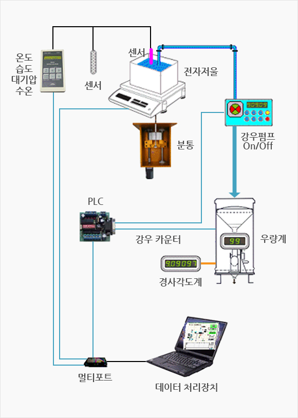 우량계 시스템 구성도