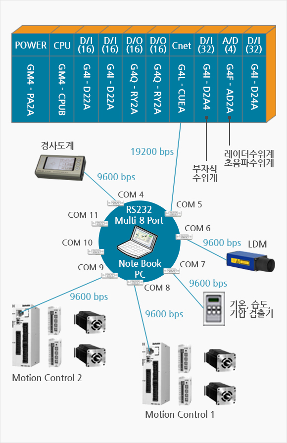 수위계 시스템 구성도