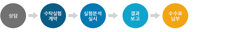 원심모형실험 신청 안내-상담-수탁실험계약-실험분석 실시-결과보고-수수료납부