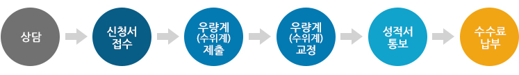 고정표준실(실내) 교정 신청절차-상담-신청서접수-우량계(수위계)제출-우량계(수위계)교정-성적서통보-수수료납부