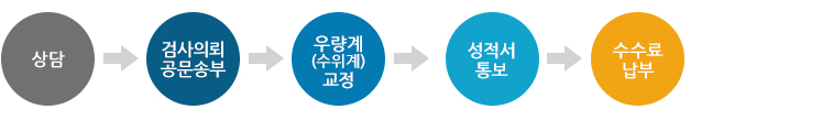 현장 교정 신청절차-상담-검사의뢰 공문송부-우량계(수위계)교정-성적서통보-수수료납부