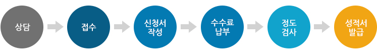 업무절차:1.상담-2.접수-3.신청서작성-4.수수료납부-5.정도검사-6.성적서발급