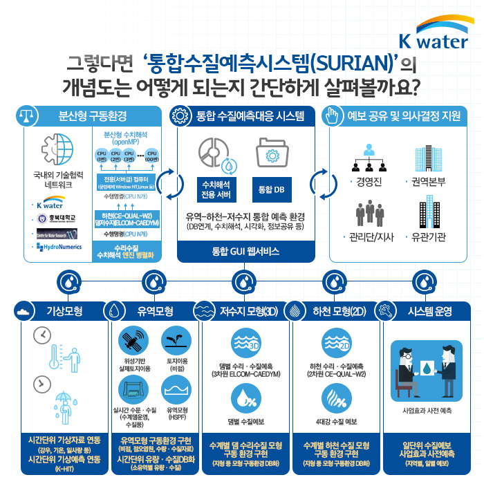 그렇다면 '통합수질예측시스템(SURIAN)'의 개념도는 어떻게 되는지 간단하게 살펴볼까요?