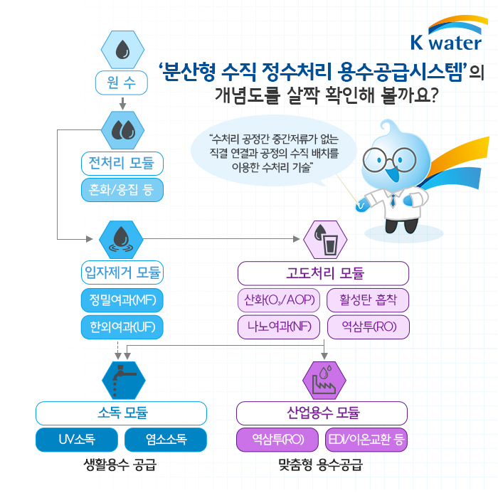 '분산형 수직 정수처리 용수공급시스템'의 개념도를 살짝 확인해 볼까요?