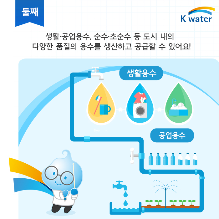 둘째, 생활·공업용수, 순수·초순수 등 도시 내의 다양한 품질의 용수를 생산하고 공급할 수 있어요!