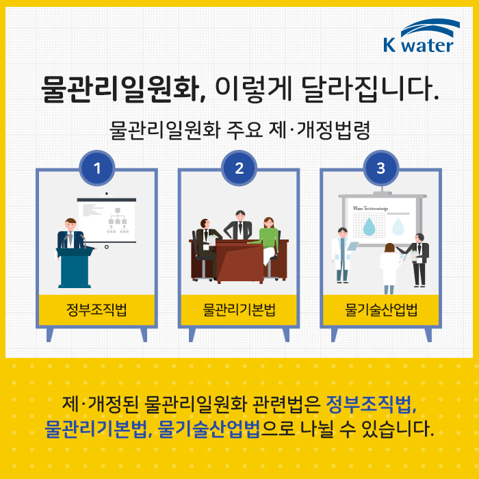 물관리일원화, 이렇게 달라집니다 | 물관리일원화 주요 제·개정법령 1. 조직도 또는 기구표 2. 위원회 회의·의결 3. 연구·실험, 제·개정된 물관리일원화 관렵법은 정부조직법, 물관리기본법, 물기술산업법으로 나뉠 수 있습니다