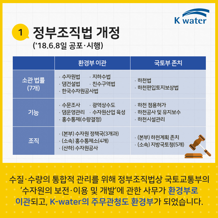 정부조직법 개정(18.6.8일 공포·시행) | 수질·수량의 통합적 관리를 위해 정부조직법상 국토교통부의 수자원의 보전·이용 및 개발에 관한 사무가 환경부로 이관되고, K-water의 주무관청도 환경부가 되었습니다