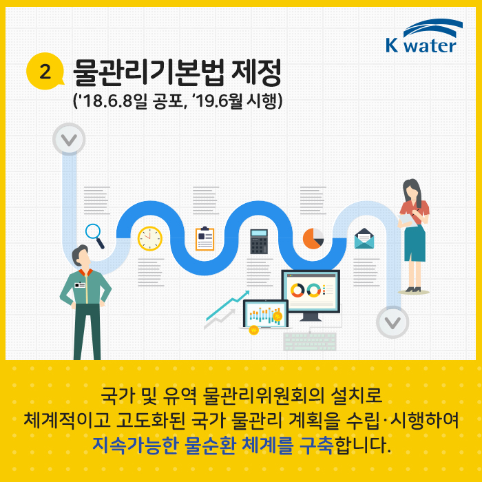 물관리기본법 제정(18.6.8일 공포, 19.6월 시행) | 국가 및 유역 물관리위원회의 설치로 체계적이고 고도화된 국가 물관리 계획을 수립·시행하여 지속가능한 물순환 체계를 구축합니다