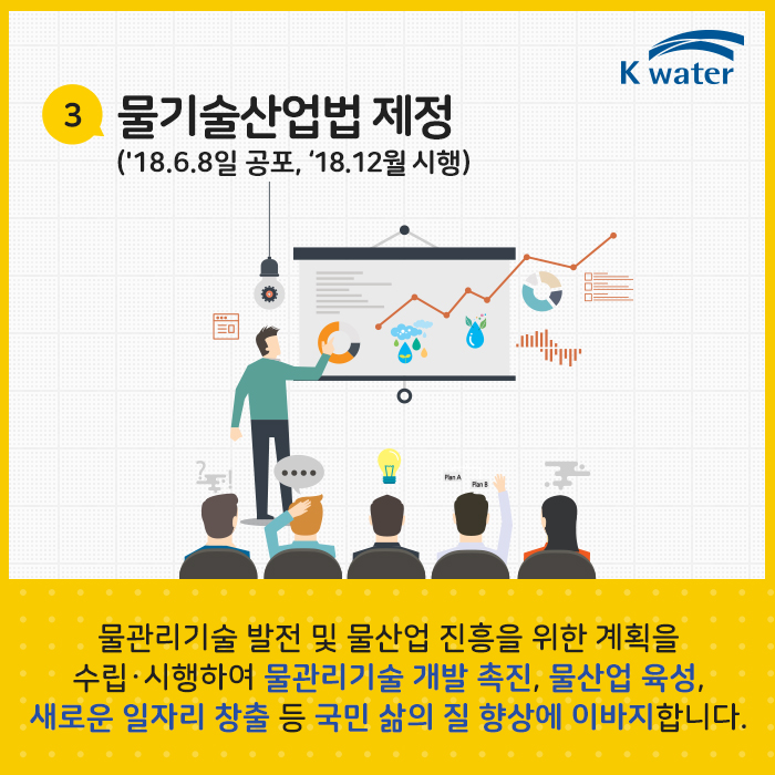 물기술산업법 제정(18.6.8일 공포, 18.12월 시행) | 물관리기술 발전 및 물산업 진흥을 위한 계획을 수립·시행하여 물관리기술 개발 촉진, 물산업 육성, 새로운 일자리 창출 등 국민 삶의 질 향상에 이바지합니다