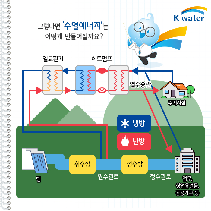 그렇다면 '수열에너지'는 어떻게 만들어질까요?